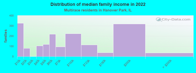 Distribution of median family income in 2022