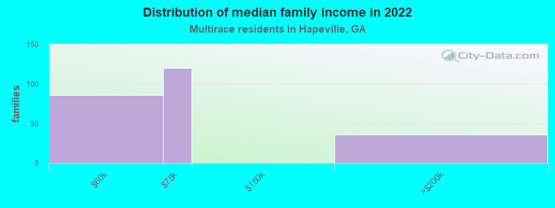 Distribution of median family income in 2022