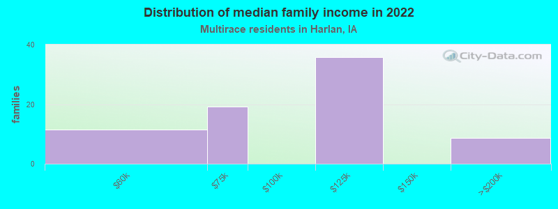 Distribution of median family income in 2022