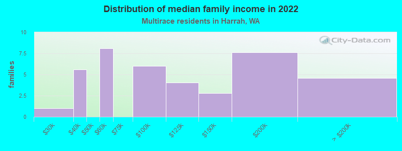 Distribution of median family income in 2022