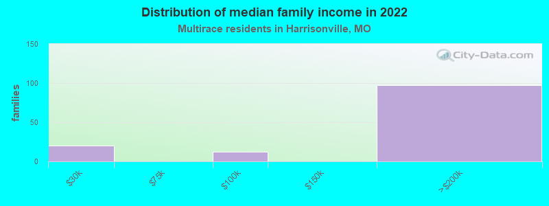 Distribution of median family income in 2022