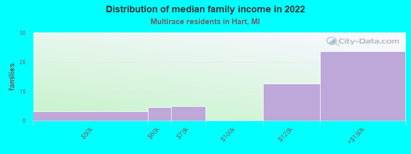 Distribution of median family income in 2022