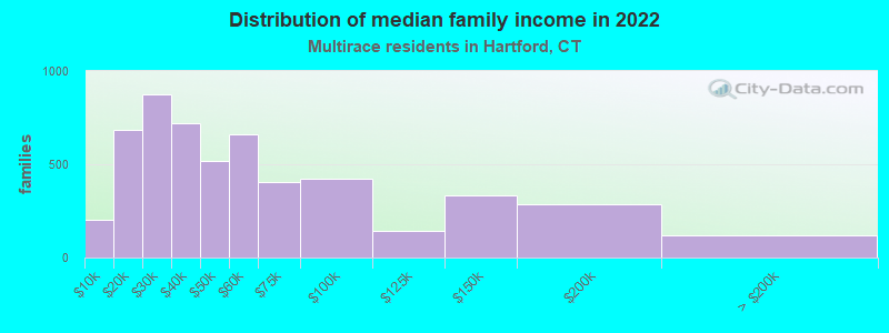 Distribution of median family income in 2022