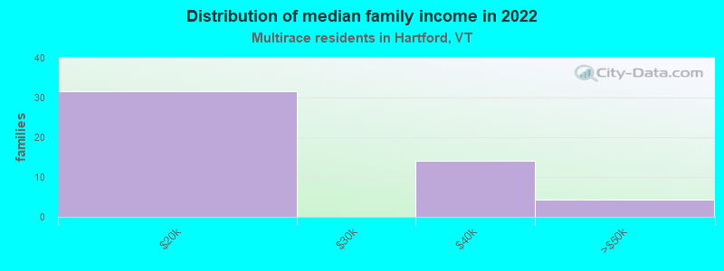 Distribution of median family income in 2022