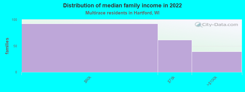 Distribution of median family income in 2022