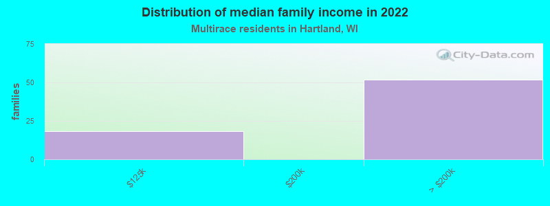 Distribution of median family income in 2022