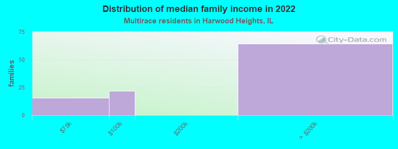 Distribution of median family income in 2022