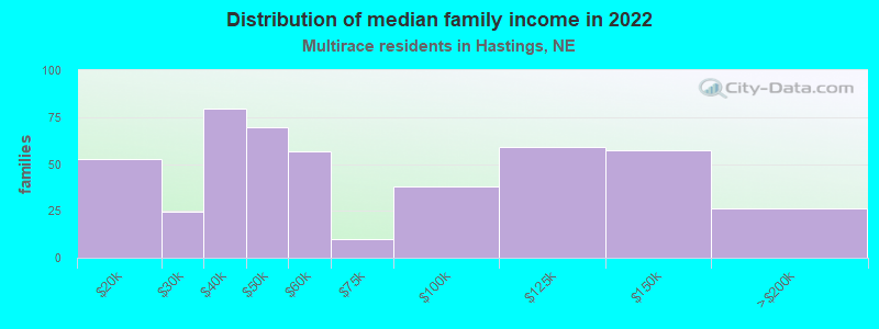 Distribution of median family income in 2022