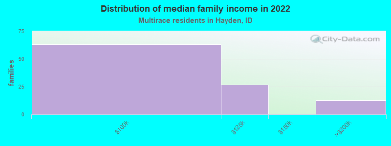 Distribution of median family income in 2022