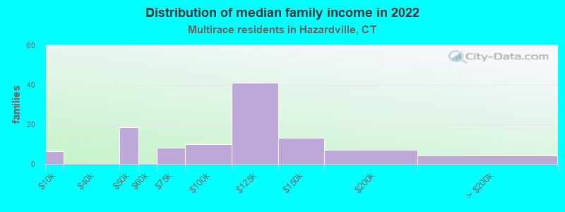 Distribution of median family income in 2022