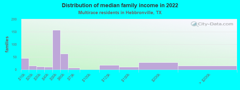 Distribution of median family income in 2022