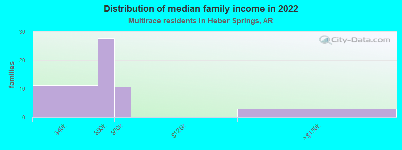 Distribution of median family income in 2022