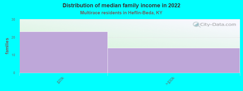 Distribution of median family income in 2022