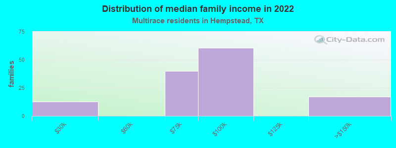 Distribution of median family income in 2022