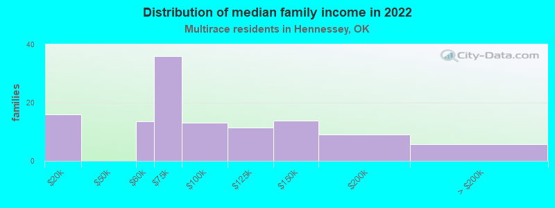 Distribution of median family income in 2022