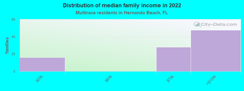 Distribution of median family income in 2022