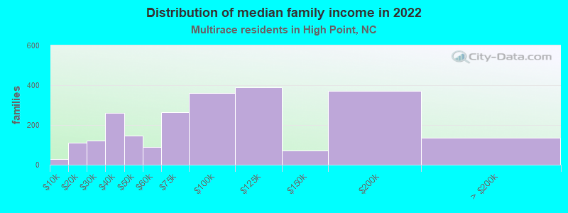 Distribution of median family income in 2022