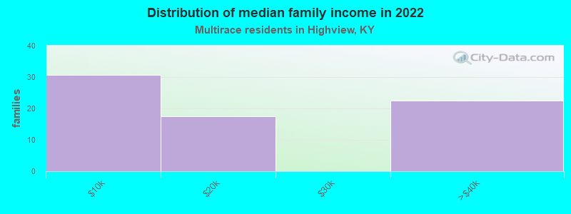 Distribution of median family income in 2022