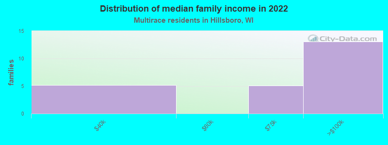 Distribution of median family income in 2022