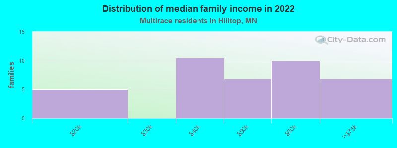 Distribution of median family income in 2022