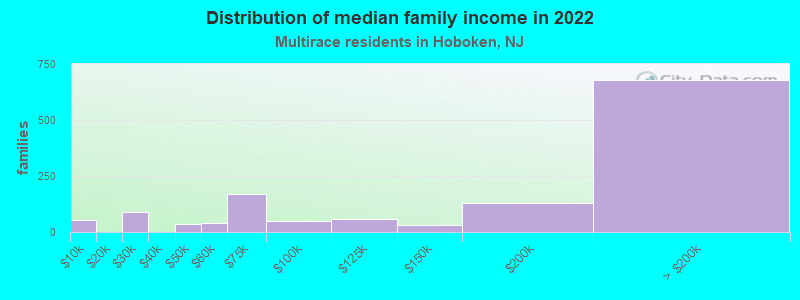 Distribution of median family income in 2022