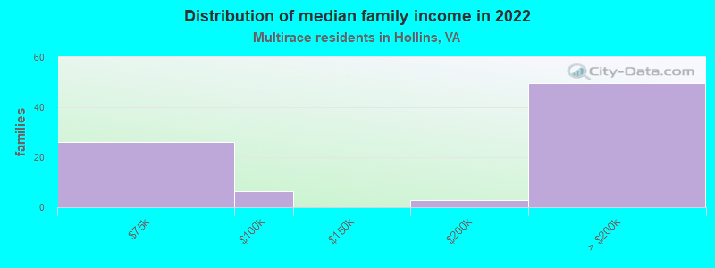 Distribution of median family income in 2022