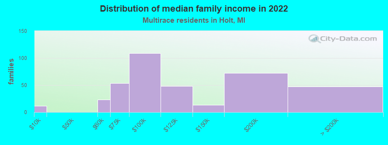 Distribution of median family income in 2022