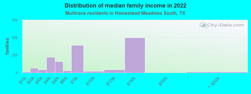 Distribution of median family income in 2022