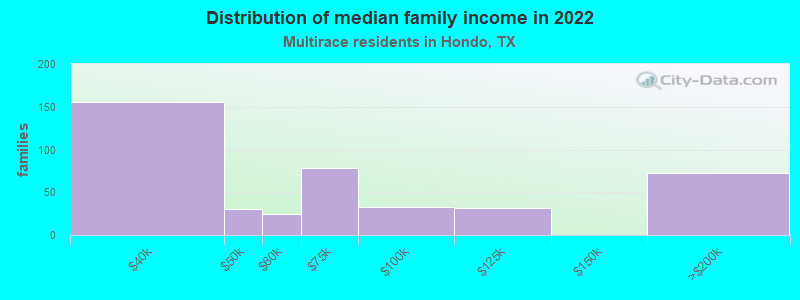 Distribution of median family income in 2022