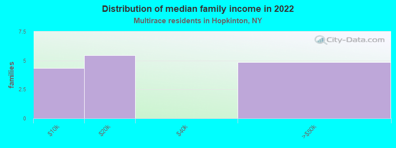 Distribution of median family income in 2022