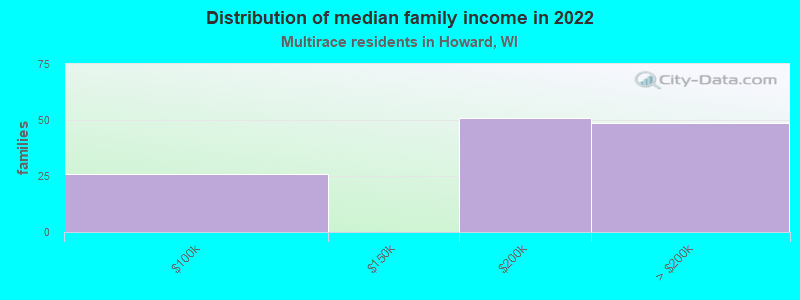 Distribution of median family income in 2022