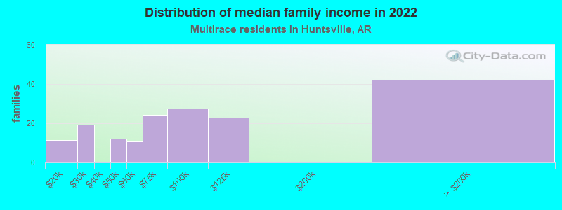 Distribution of median family income in 2022