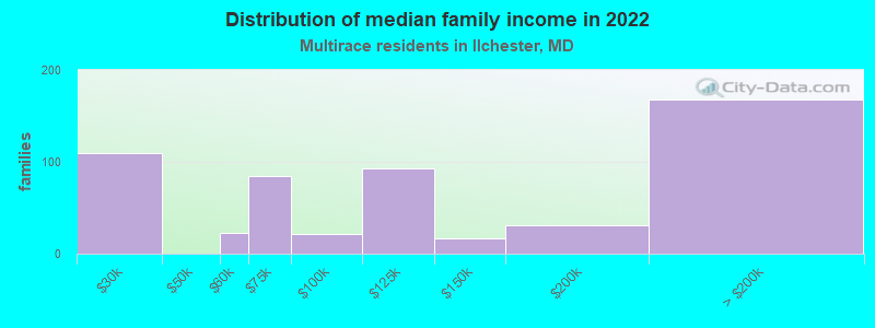 Distribution of median family income in 2022