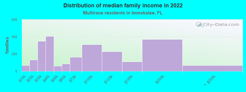 Distribution of median family income in 2022