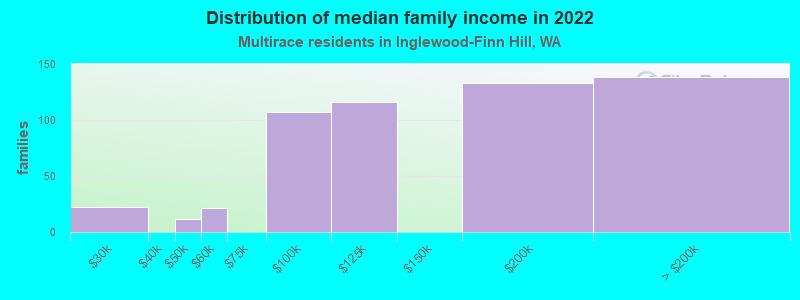 Distribution of median family income in 2022