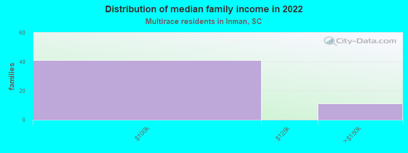 Distribution of median family income in 2022