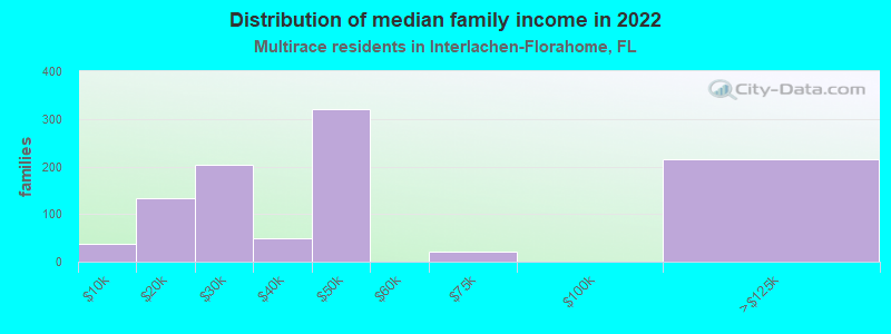 Distribution of median family income in 2022