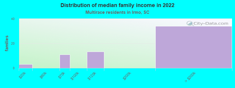 Distribution of median family income in 2022