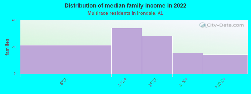 Distribution of median family income in 2022