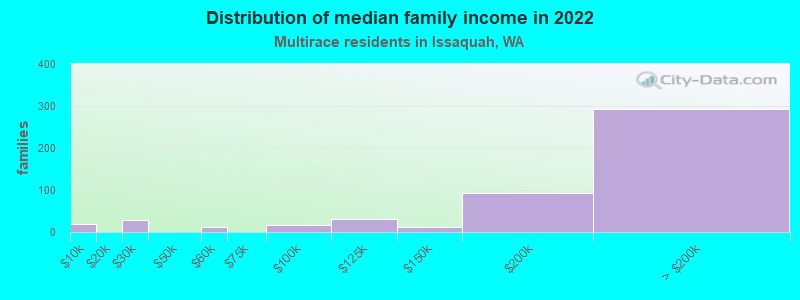 Distribution of median family income in 2022