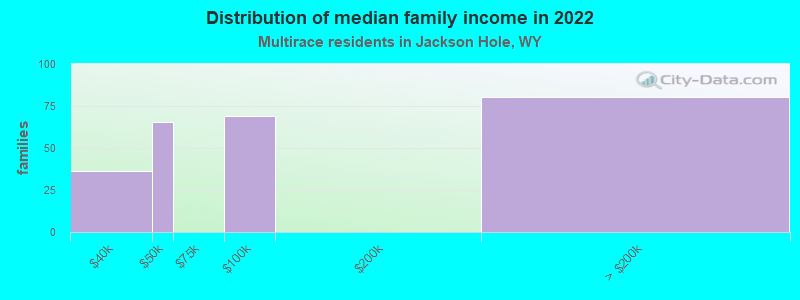 Distribution of median family income in 2022