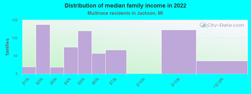 Distribution of median family income in 2022