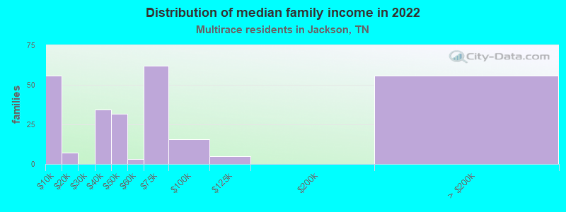 Distribution of median family income in 2022