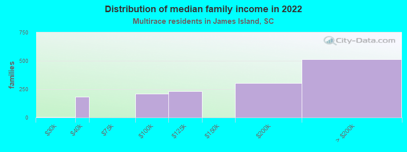 Distribution of median family income in 2022