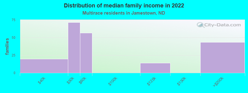 Distribution of median family income in 2022