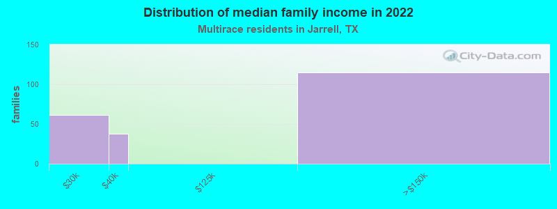 Distribution of median family income in 2022