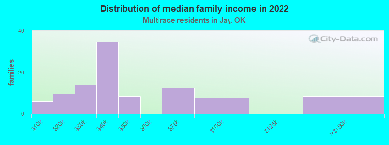 Distribution of median family income in 2022