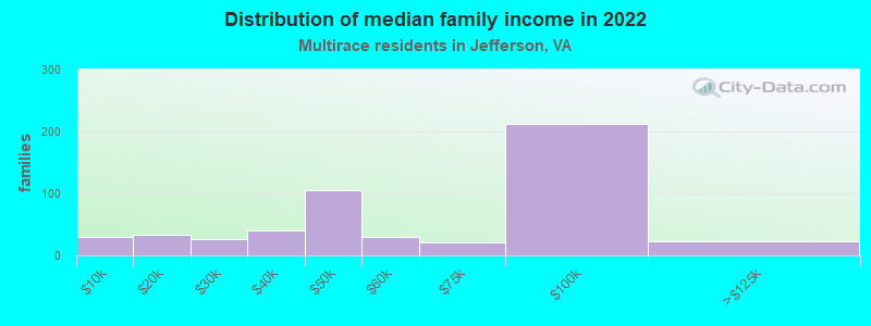 Distribution of median family income in 2022