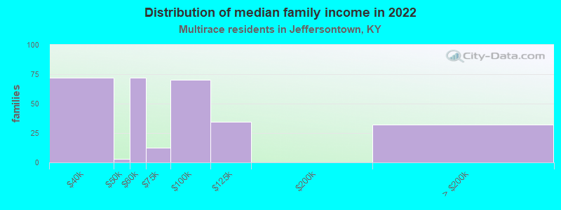 Distribution of median family income in 2022