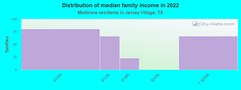 Distribution of median family income in 2022